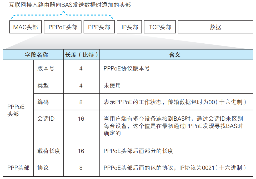 PPPoE Header